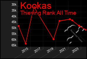 Total Graph of Kookas