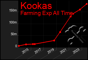 Total Graph of Kookas