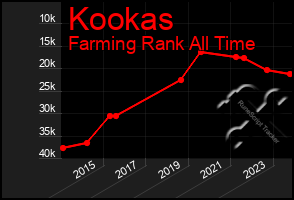 Total Graph of Kookas