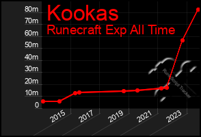 Total Graph of Kookas