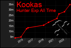 Total Graph of Kookas