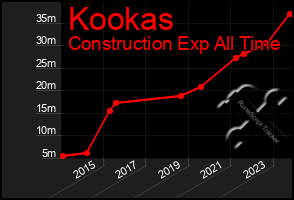 Total Graph of Kookas