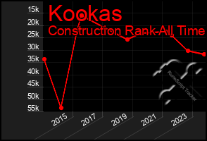 Total Graph of Kookas