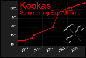 Total Graph of Kookas