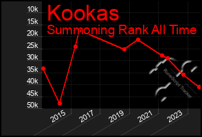 Total Graph of Kookas