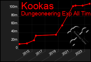 Total Graph of Kookas