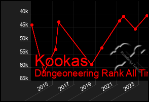 Total Graph of Kookas