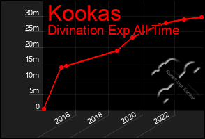 Total Graph of Kookas