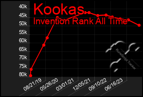 Total Graph of Kookas