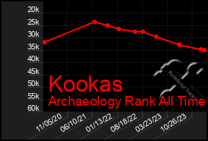 Total Graph of Kookas