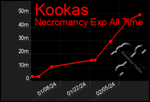 Total Graph of Kookas