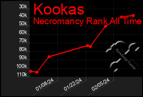 Total Graph of Kookas