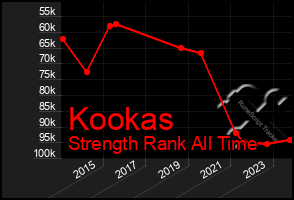 Total Graph of Kookas