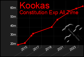 Total Graph of Kookas