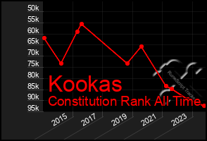 Total Graph of Kookas