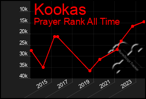 Total Graph of Kookas