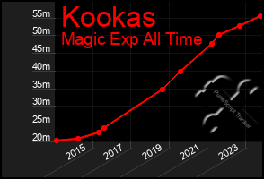 Total Graph of Kookas