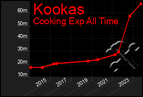 Total Graph of Kookas