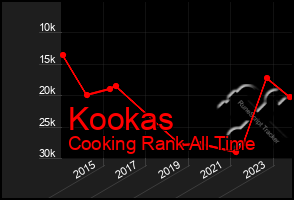 Total Graph of Kookas