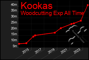 Total Graph of Kookas