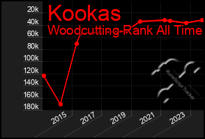 Total Graph of Kookas