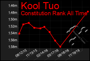 Total Graph of Kool Tuo