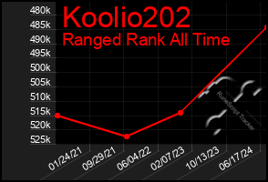 Total Graph of Koolio202