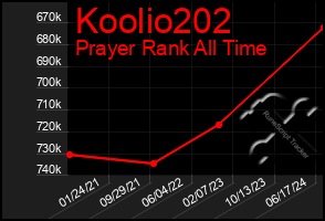 Total Graph of Koolio202