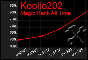 Total Graph of Koolio202