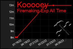 Total Graph of Kooooey