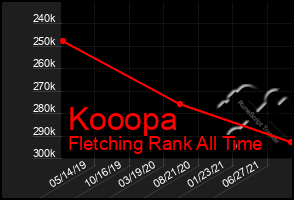 Total Graph of Kooopa