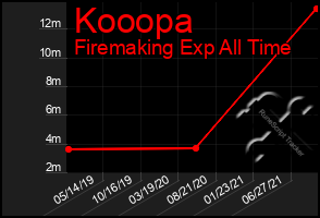 Total Graph of Kooopa