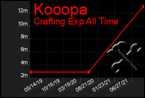 Total Graph of Kooopa