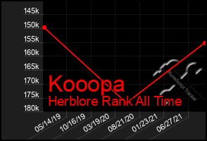 Total Graph of Kooopa