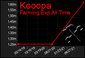 Total Graph of Kooopa
