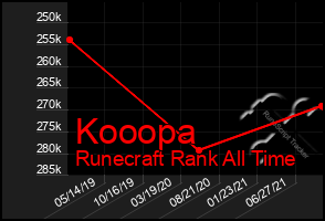 Total Graph of Kooopa