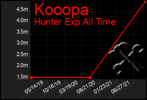 Total Graph of Kooopa
