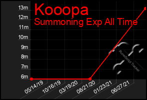 Total Graph of Kooopa
