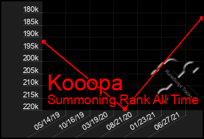 Total Graph of Kooopa