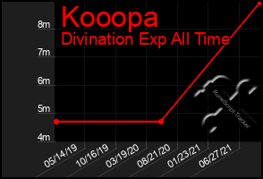 Total Graph of Kooopa