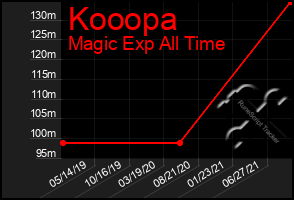 Total Graph of Kooopa