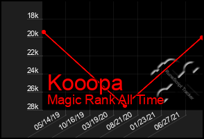 Total Graph of Kooopa