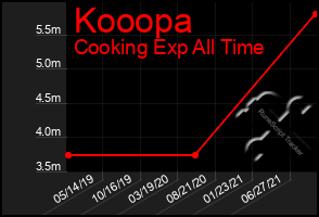 Total Graph of Kooopa