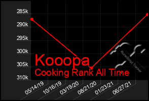 Total Graph of Kooopa