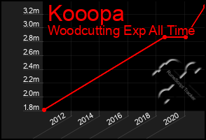 Total Graph of Kooopa