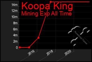 Total Graph of Koopa King