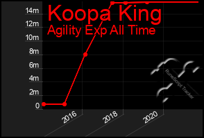 Total Graph of Koopa King
