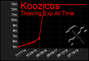 Total Graph of Koozicus