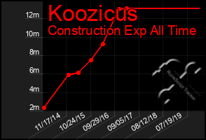 Total Graph of Koozicus