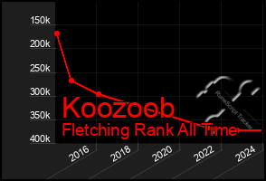 Total Graph of Koozoob